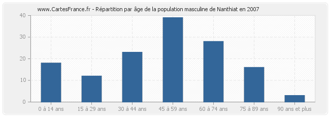 Répartition par âge de la population masculine de Nanthiat en 2007