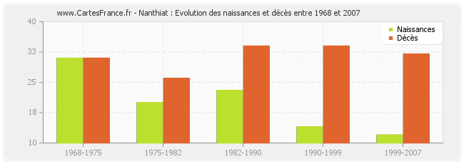 Nanthiat : Evolution des naissances et décès entre 1968 et 2007