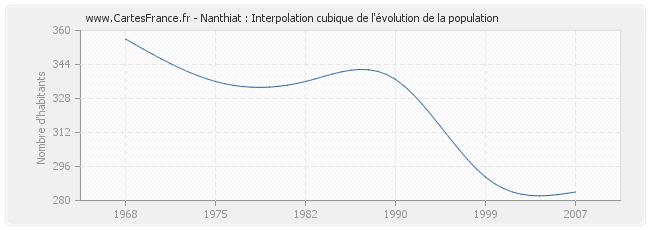 Nanthiat : Interpolation cubique de l'évolution de la population
