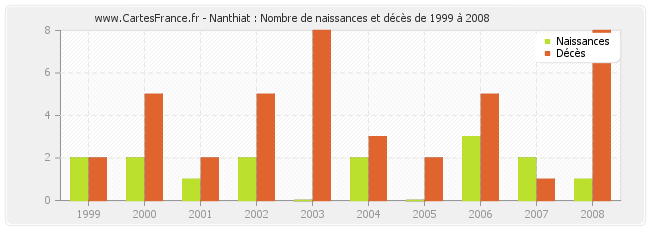 Nanthiat : Nombre de naissances et décès de 1999 à 2008