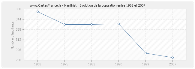 Population Nanthiat