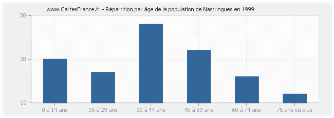 Répartition par âge de la population de Nastringues en 1999