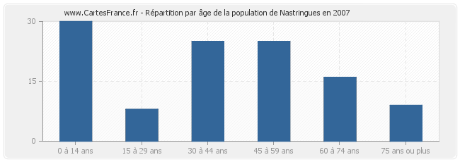 Répartition par âge de la population de Nastringues en 2007