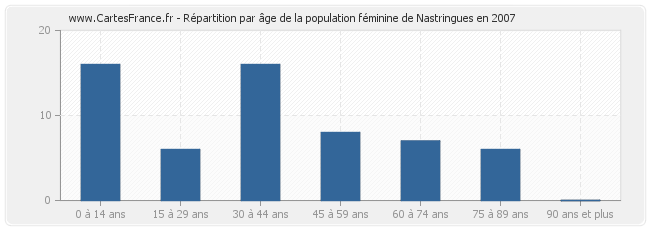 Répartition par âge de la population féminine de Nastringues en 2007