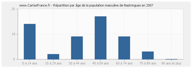 Répartition par âge de la population masculine de Nastringues en 2007