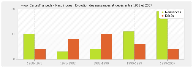 Nastringues : Evolution des naissances et décès entre 1968 et 2007