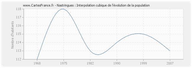 Nastringues : Interpolation cubique de l'évolution de la population