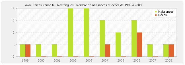 Nastringues : Nombre de naissances et décès de 1999 à 2008