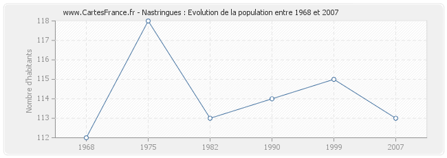 Population Nastringues
