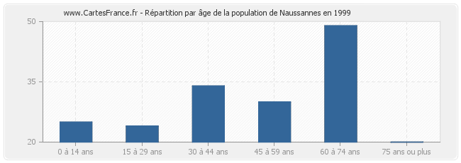 Répartition par âge de la population de Naussannes en 1999