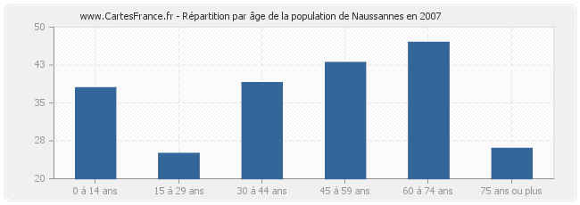 Répartition par âge de la population de Naussannes en 2007