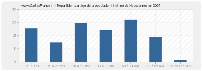 Répartition par âge de la population féminine de Naussannes en 2007