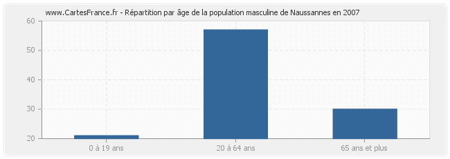 Répartition par âge de la population masculine de Naussannes en 2007