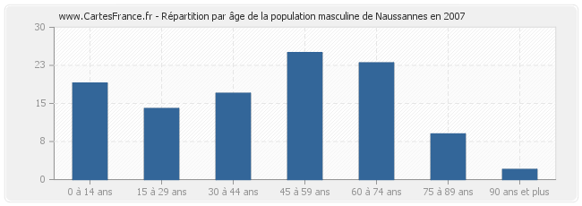 Répartition par âge de la population masculine de Naussannes en 2007