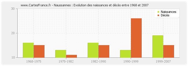 Naussannes : Evolution des naissances et décès entre 1968 et 2007