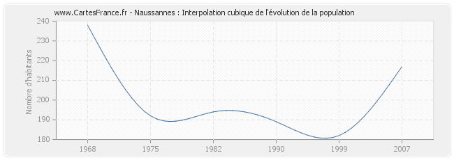 Naussannes : Interpolation cubique de l'évolution de la population