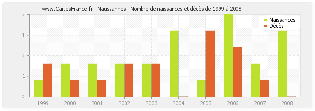 Naussannes : Nombre de naissances et décès de 1999 à 2008