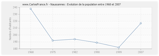 Population Naussannes