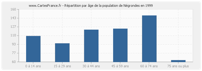 Répartition par âge de la population de Négrondes en 1999