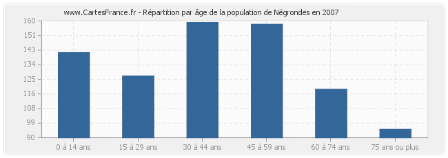 Répartition par âge de la population de Négrondes en 2007