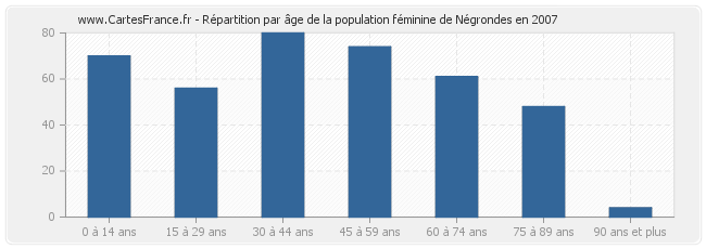 Répartition par âge de la population féminine de Négrondes en 2007