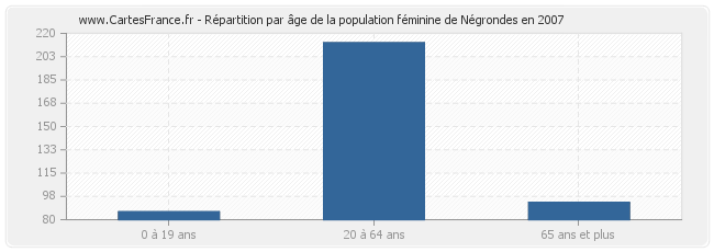 Répartition par âge de la population féminine de Négrondes en 2007