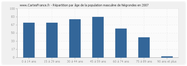 Répartition par âge de la population masculine de Négrondes en 2007
