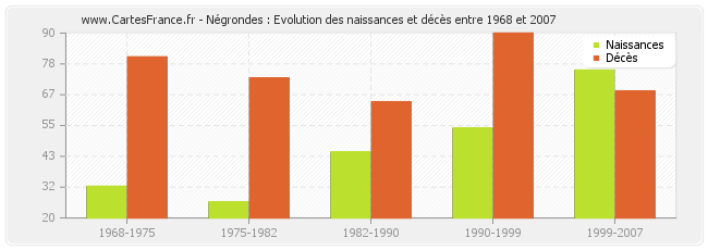 Négrondes : Evolution des naissances et décès entre 1968 et 2007