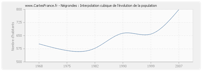 Négrondes : Interpolation cubique de l'évolution de la population
