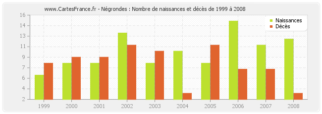 Négrondes : Nombre de naissances et décès de 1999 à 2008