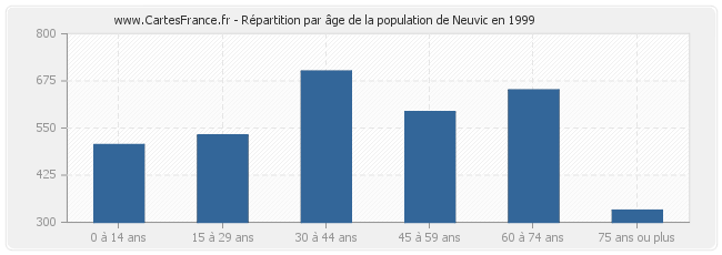 Répartition par âge de la population de Neuvic en 1999