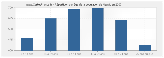 Répartition par âge de la population de Neuvic en 2007