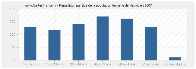 Répartition par âge de la population féminine de Neuvic en 2007