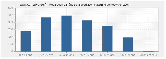 Répartition par âge de la population masculine de Neuvic en 2007