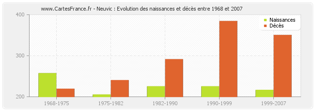 Neuvic : Evolution des naissances et décès entre 1968 et 2007