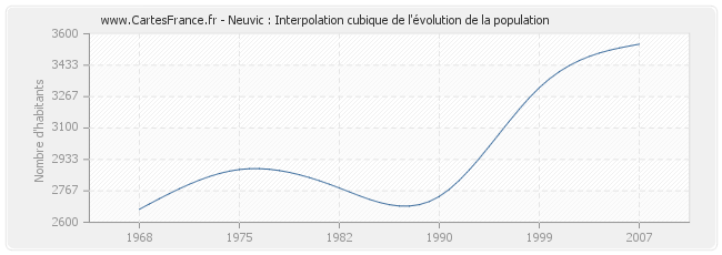 Neuvic : Interpolation cubique de l'évolution de la population