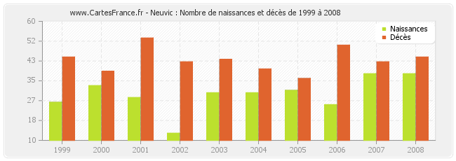 Neuvic : Nombre de naissances et décès de 1999 à 2008