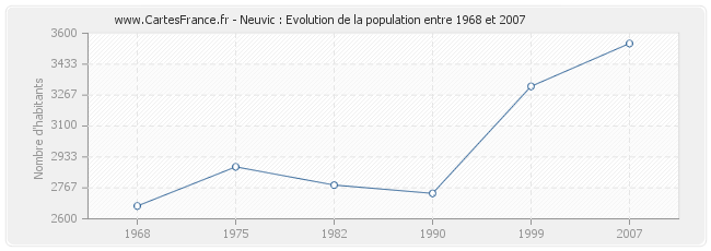 Population Neuvic