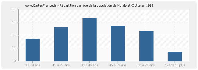 Répartition par âge de la population de Nojals-et-Clotte en 1999