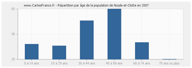 Répartition par âge de la population de Nojals-et-Clotte en 2007
