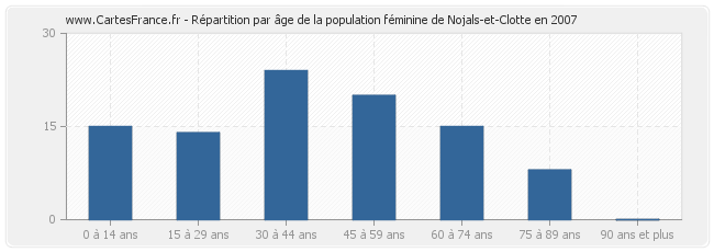 Répartition par âge de la population féminine de Nojals-et-Clotte en 2007