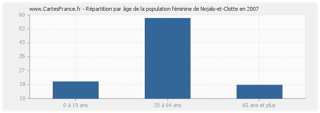 Répartition par âge de la population féminine de Nojals-et-Clotte en 2007