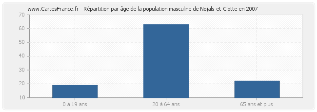 Répartition par âge de la population masculine de Nojals-et-Clotte en 2007