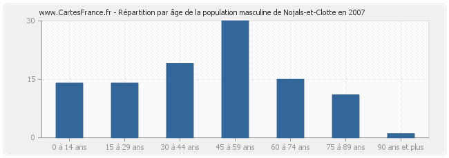 Répartition par âge de la population masculine de Nojals-et-Clotte en 2007