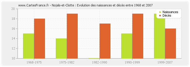 Nojals-et-Clotte : Evolution des naissances et décès entre 1968 et 2007