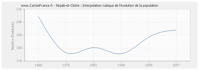 Nojals-et-Clotte : Interpolation cubique de l'évolution de la population
