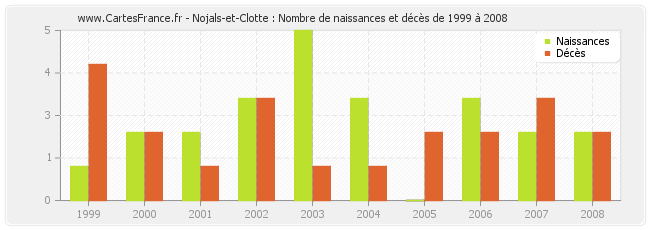 Nojals-et-Clotte : Nombre de naissances et décès de 1999 à 2008