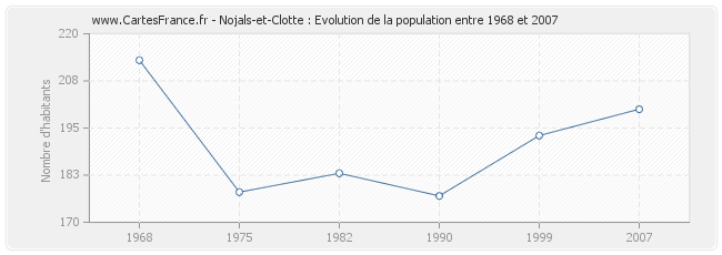 Population Nojals-et-Clotte