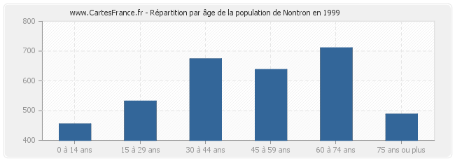 Répartition par âge de la population de Nontron en 1999