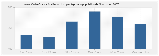 Répartition par âge de la population de Nontron en 2007